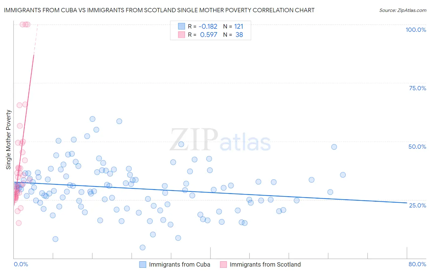 Immigrants from Cuba vs Immigrants from Scotland Single Mother Poverty