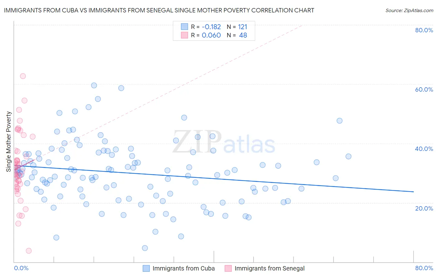 Immigrants from Cuba vs Immigrants from Senegal Single Mother Poverty