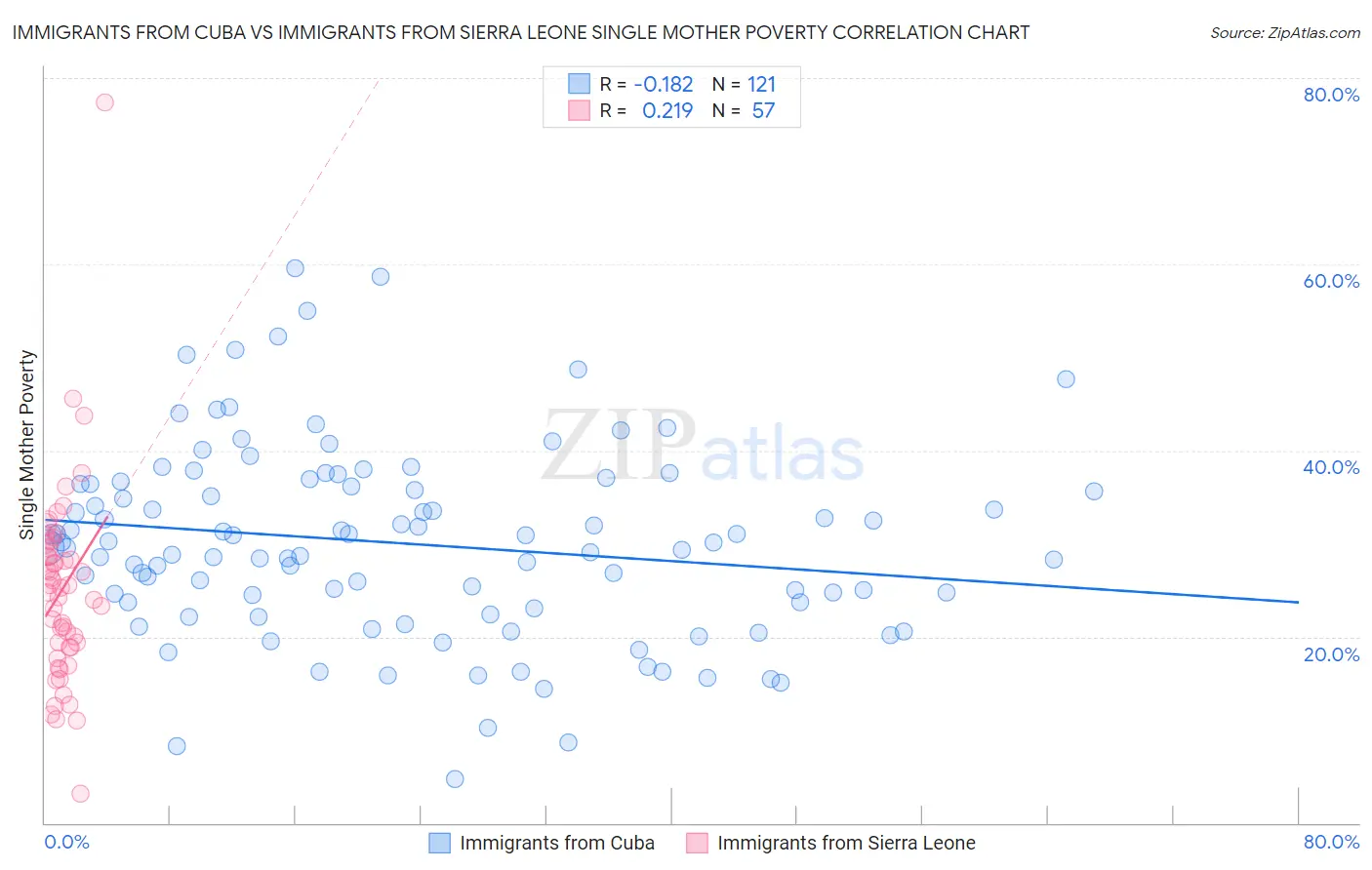 Immigrants from Cuba vs Immigrants from Sierra Leone Single Mother Poverty