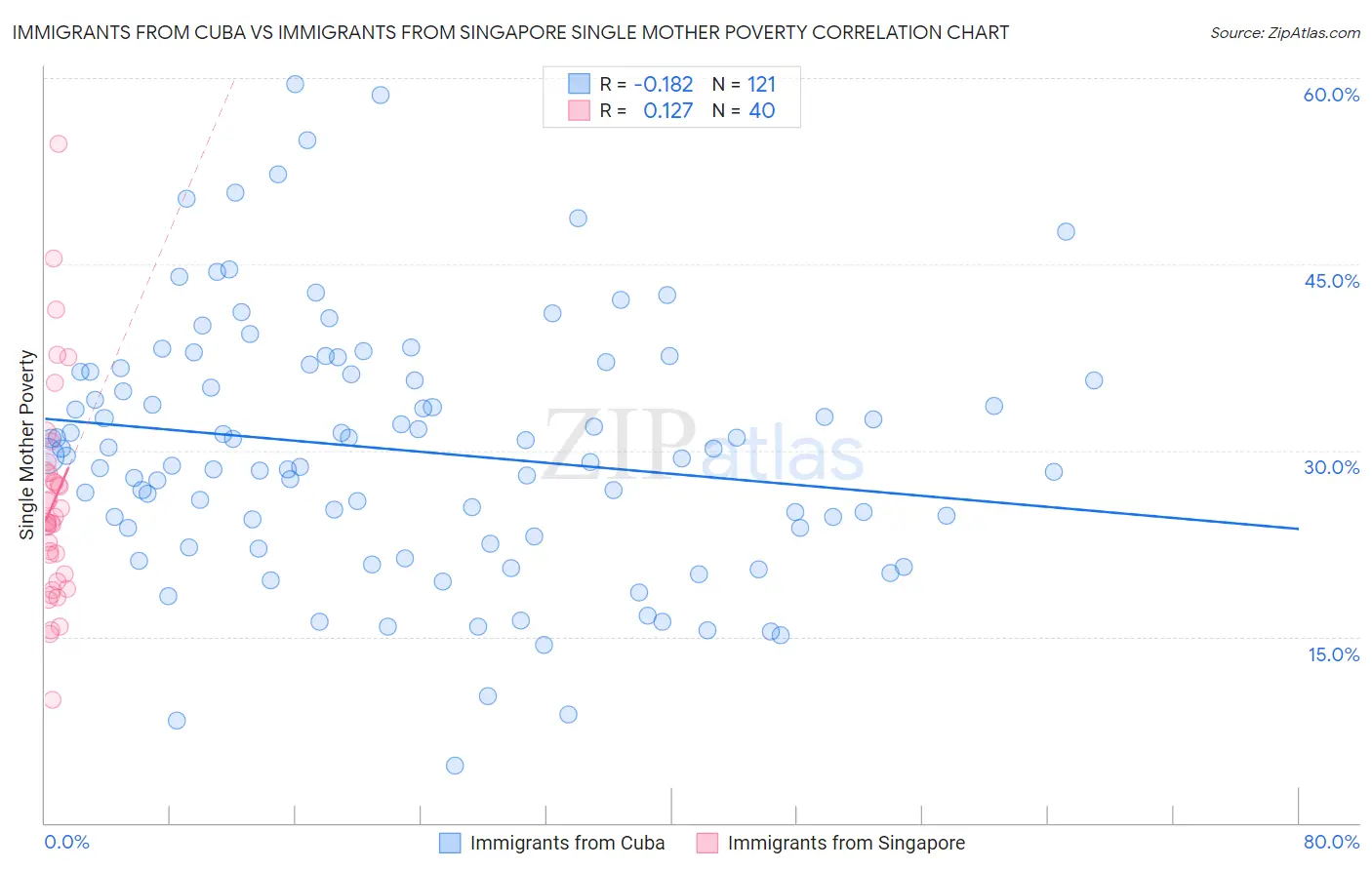 Immigrants from Cuba vs Immigrants from Singapore Single Mother Poverty