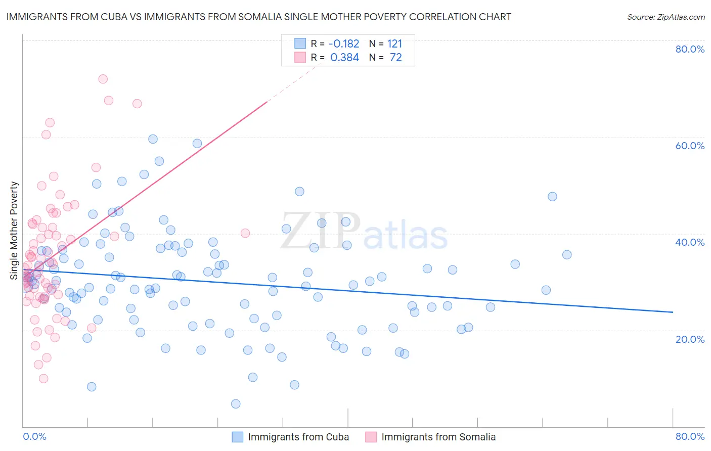 Immigrants from Cuba vs Immigrants from Somalia Single Mother Poverty