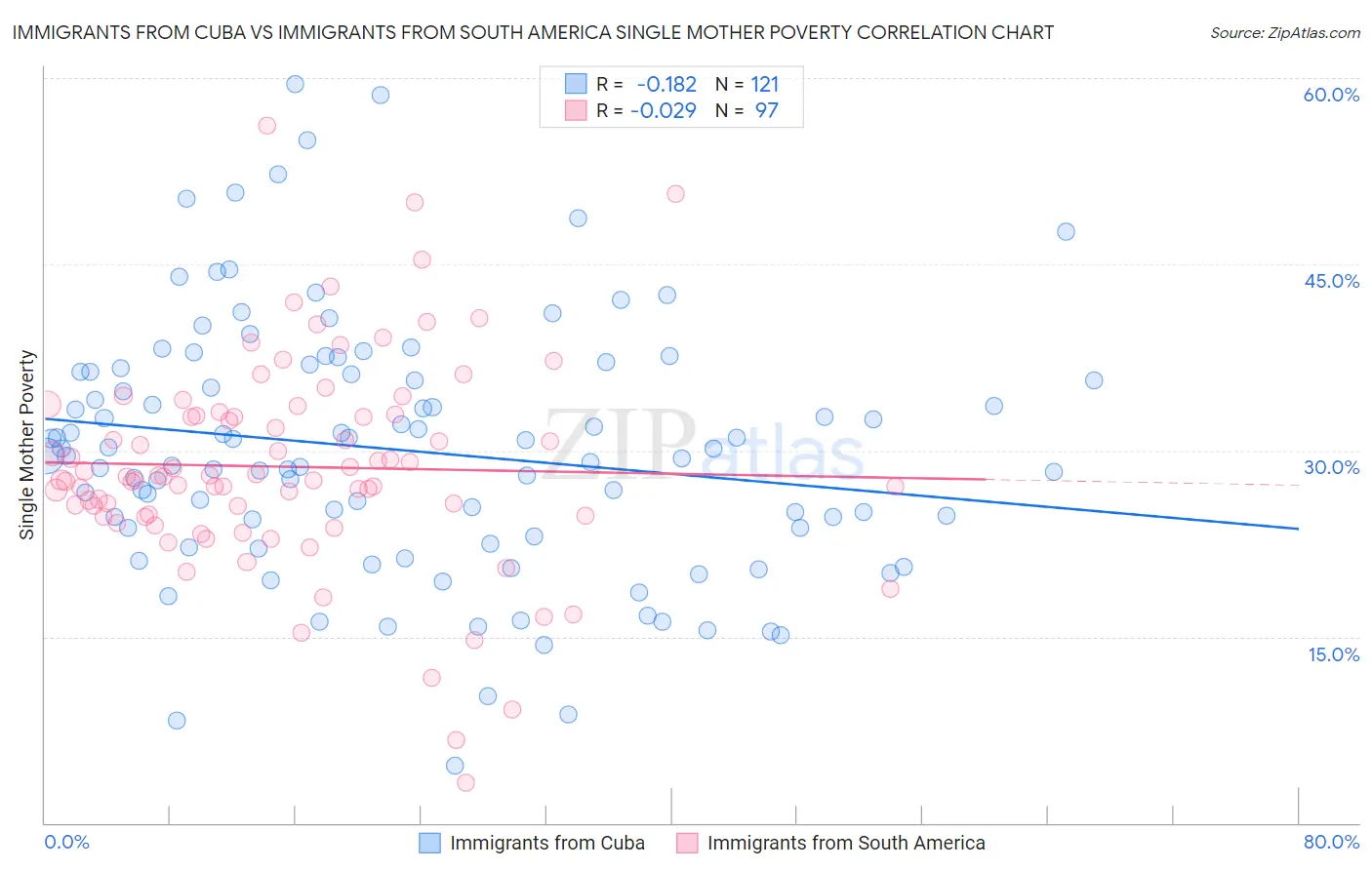 Immigrants from Cuba vs Immigrants from South America Single Mother Poverty