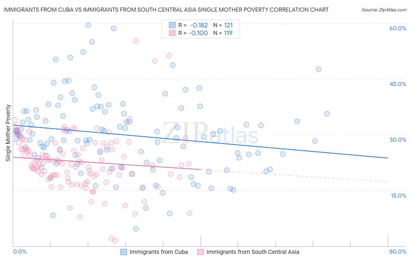 Immigrants from Cuba vs Immigrants from South Central Asia Single Mother Poverty