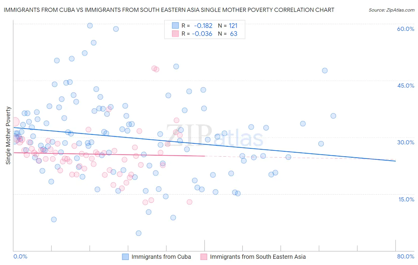 Immigrants from Cuba vs Immigrants from South Eastern Asia Single Mother Poverty