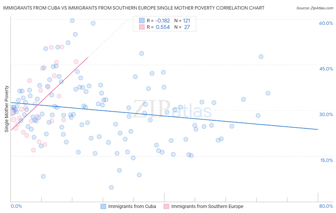 Immigrants from Cuba vs Immigrants from Southern Europe Single Mother Poverty