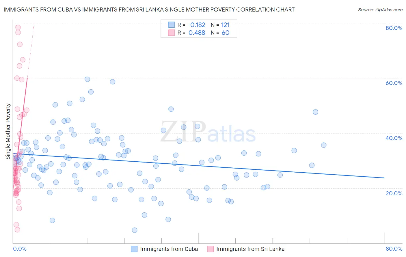 Immigrants from Cuba vs Immigrants from Sri Lanka Single Mother Poverty