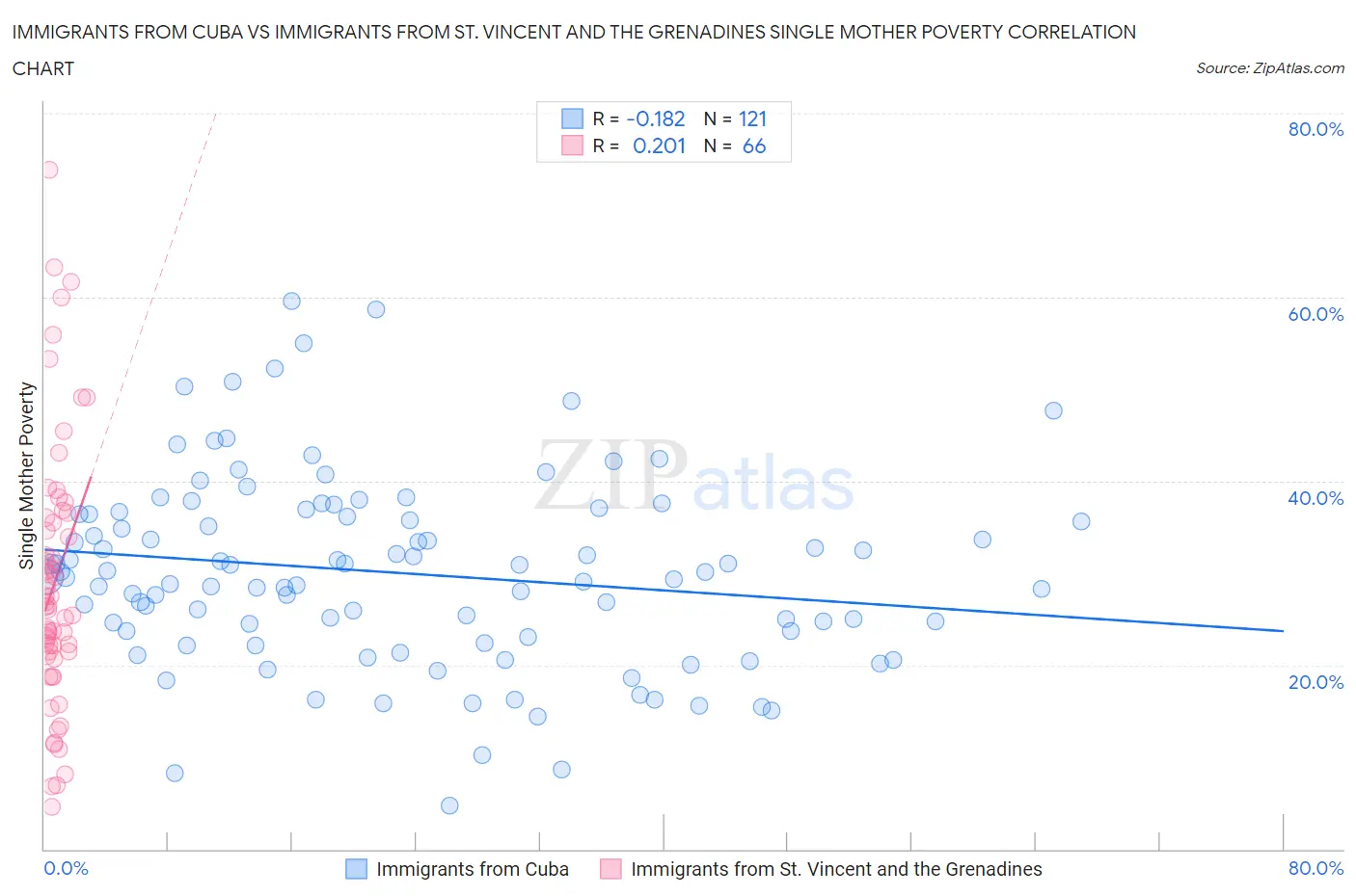 Immigrants from Cuba vs Immigrants from St. Vincent and the Grenadines Single Mother Poverty