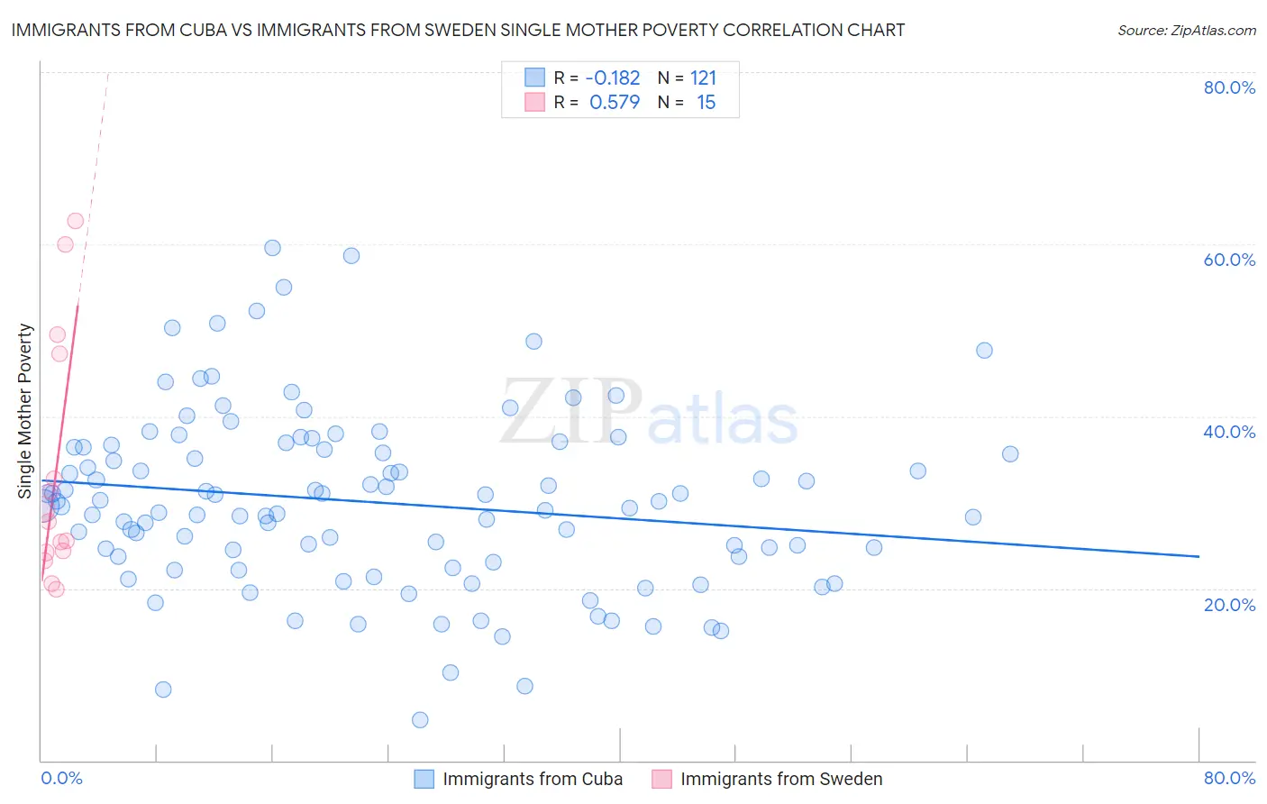 Immigrants from Cuba vs Immigrants from Sweden Single Mother Poverty