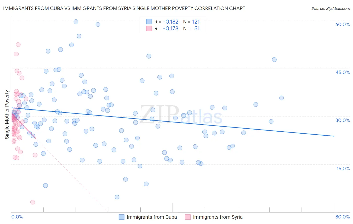 Immigrants from Cuba vs Immigrants from Syria Single Mother Poverty