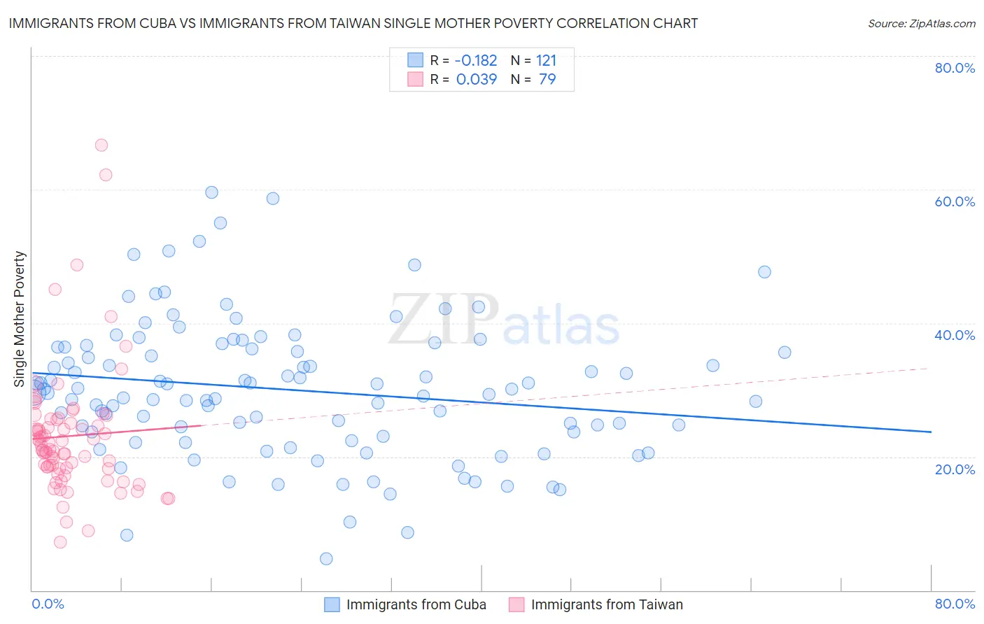 Immigrants from Cuba vs Immigrants from Taiwan Single Mother Poverty