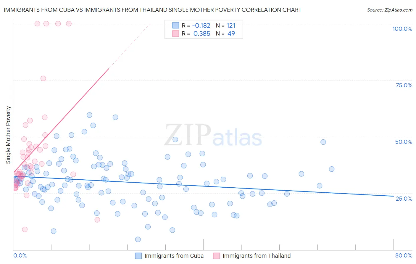 Immigrants from Cuba vs Immigrants from Thailand Single Mother Poverty