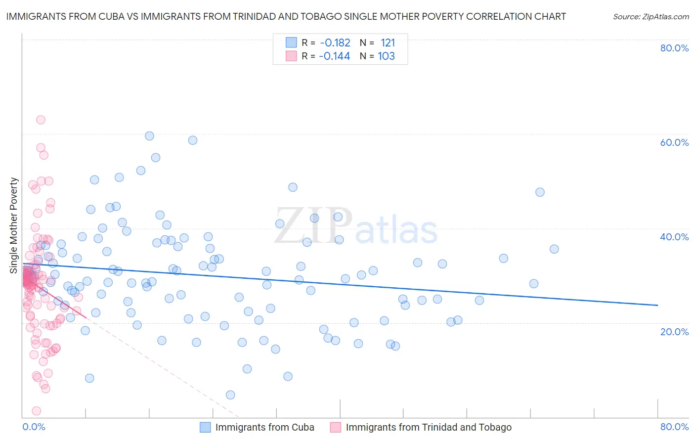 Immigrants from Cuba vs Immigrants from Trinidad and Tobago Single Mother Poverty