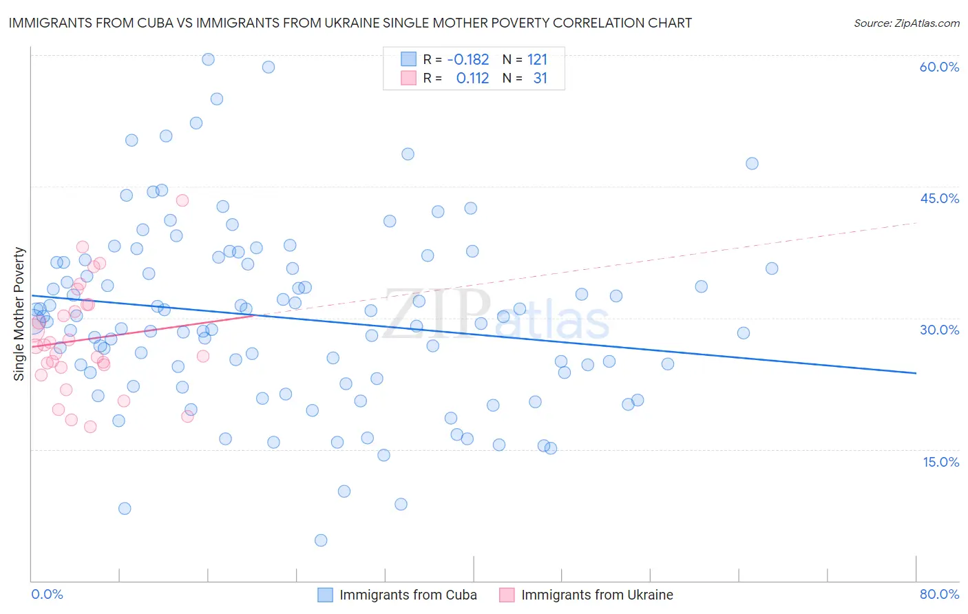 Immigrants from Cuba vs Immigrants from Ukraine Single Mother Poverty