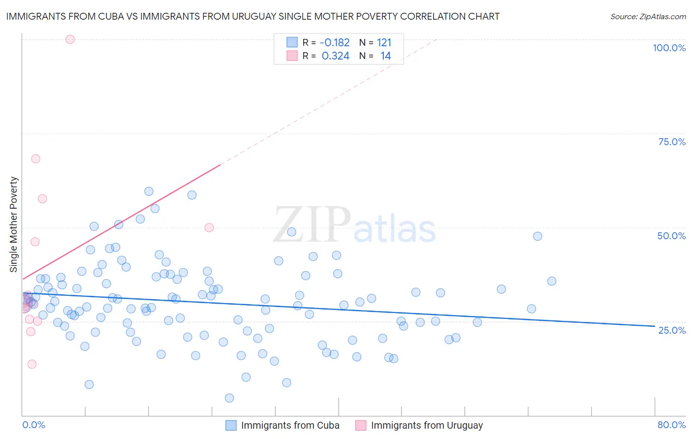 Immigrants from Cuba vs Immigrants from Uruguay Single Mother Poverty