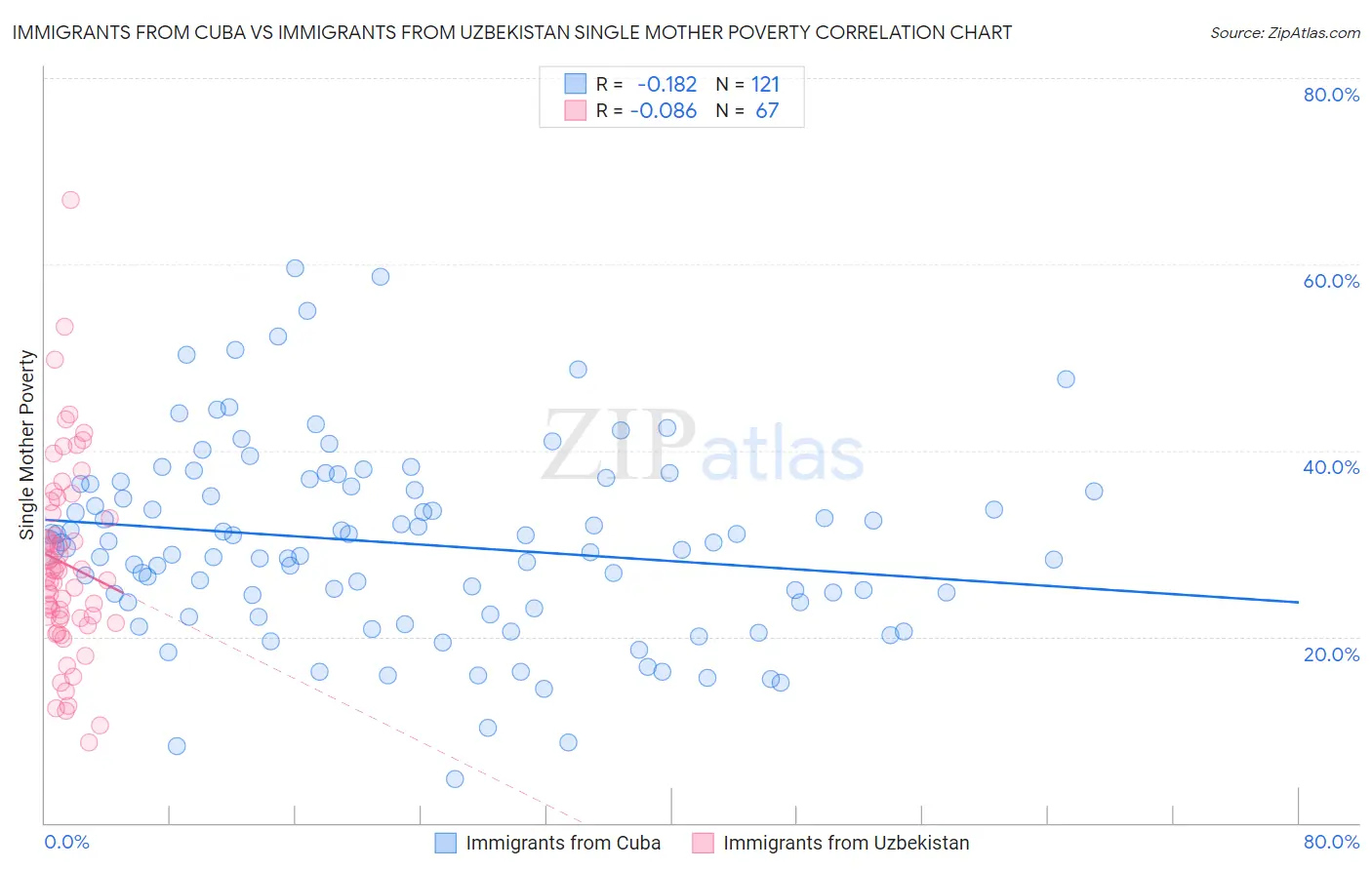 Immigrants from Cuba vs Immigrants from Uzbekistan Single Mother Poverty