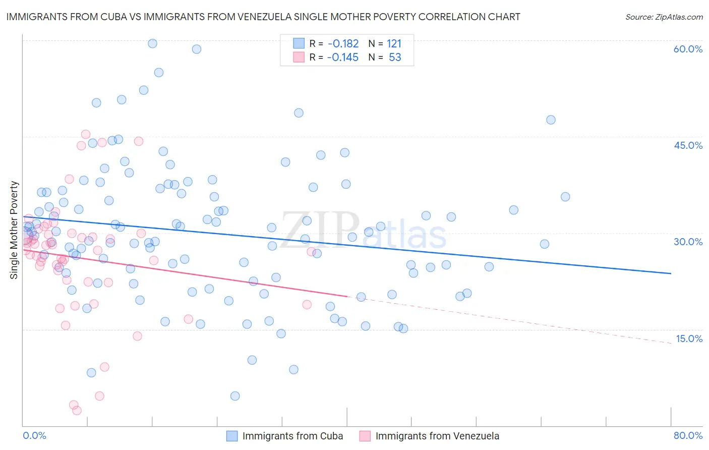 Immigrants from Cuba vs Immigrants from Venezuela Single Mother Poverty