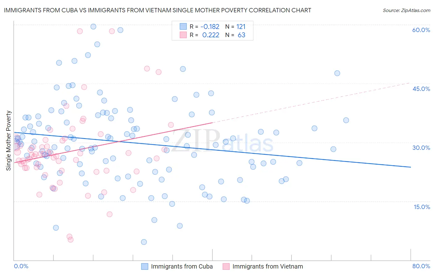 Immigrants from Cuba vs Immigrants from Vietnam Single Mother Poverty