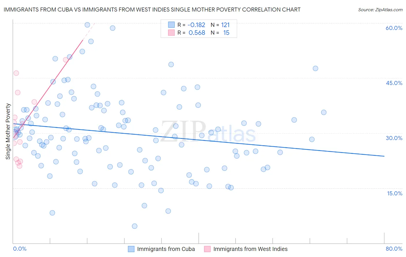 Immigrants from Cuba vs Immigrants from West Indies Single Mother Poverty