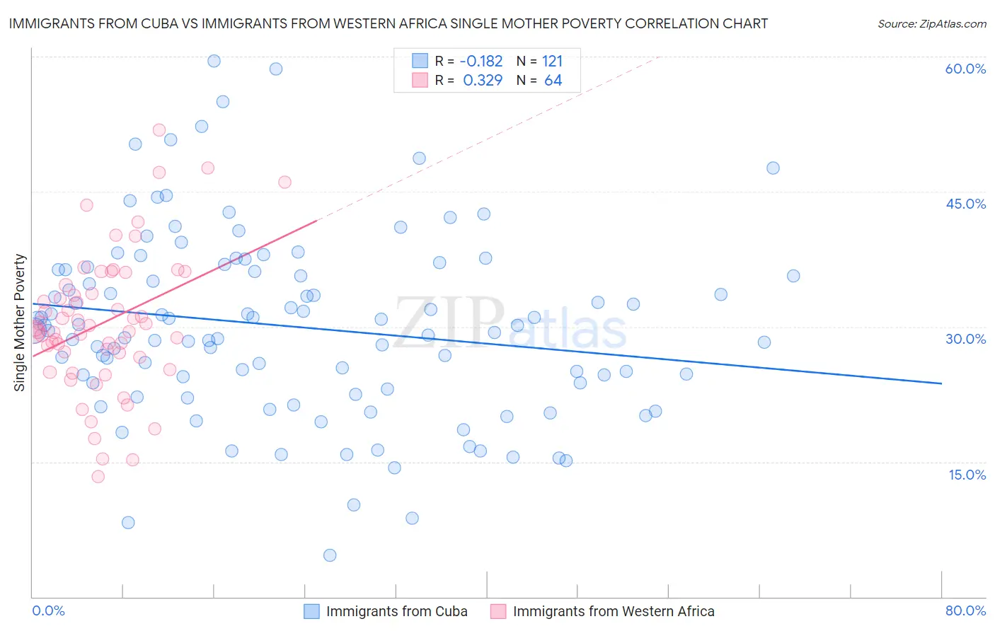 Immigrants from Cuba vs Immigrants from Western Africa Single Mother Poverty