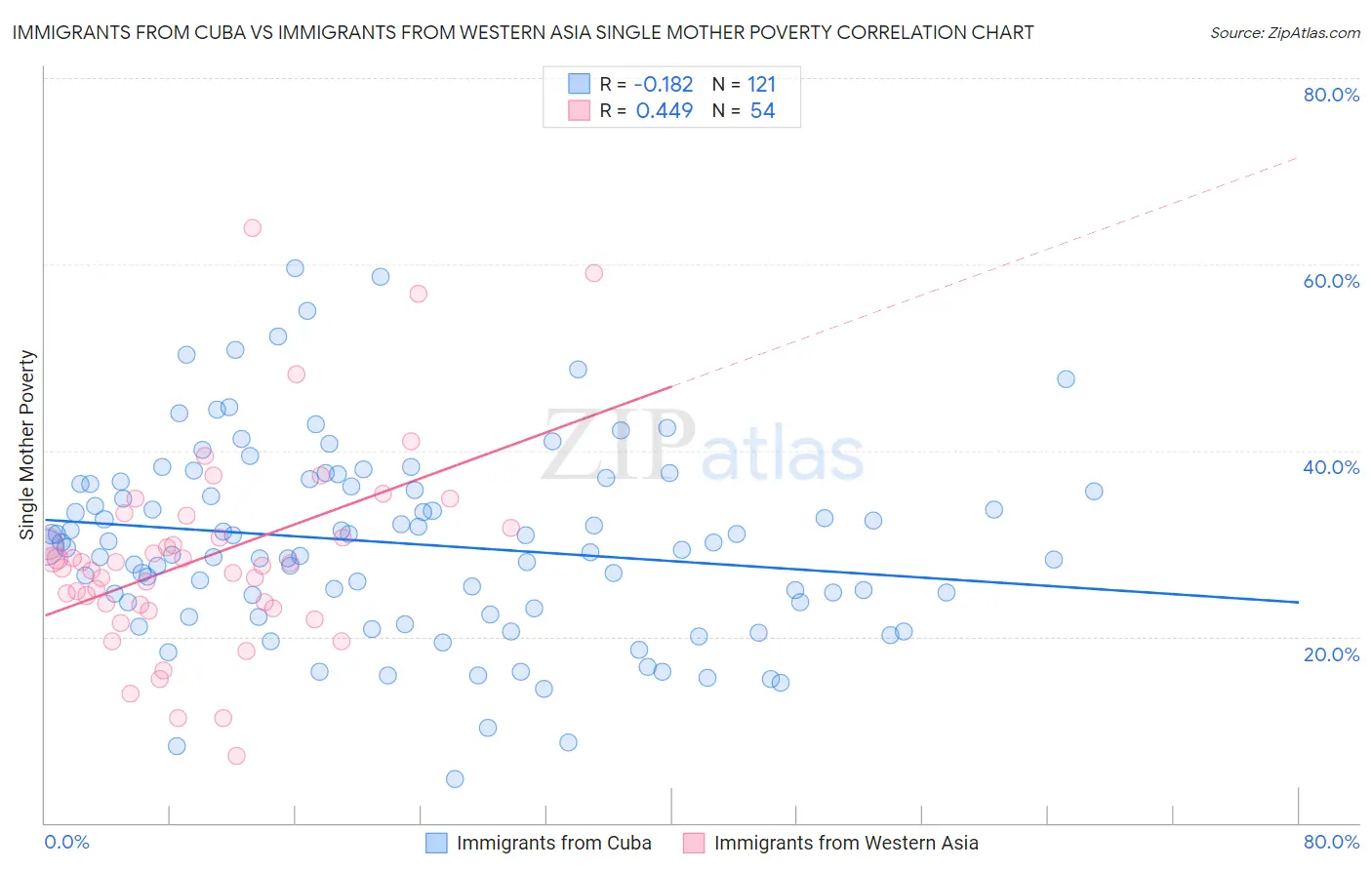 Immigrants from Cuba vs Immigrants from Western Asia Single Mother Poverty