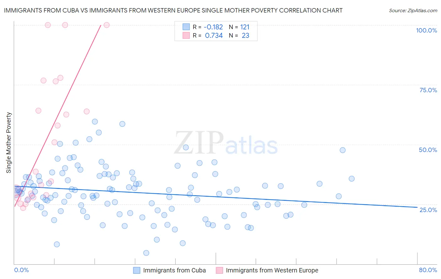 Immigrants from Cuba vs Immigrants from Western Europe Single Mother Poverty