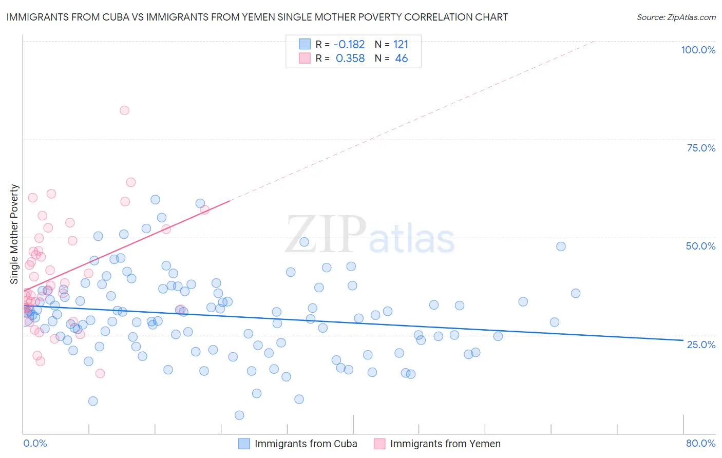 Immigrants from Cuba vs Immigrants from Yemen Single Mother Poverty