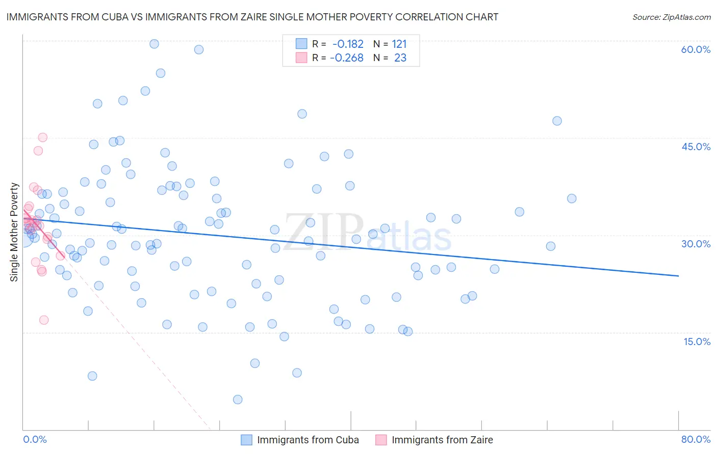 Immigrants from Cuba vs Immigrants from Zaire Single Mother Poverty