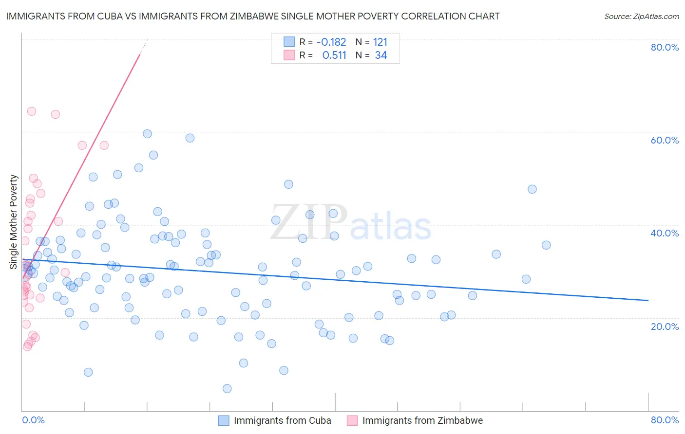 Immigrants from Cuba vs Immigrants from Zimbabwe Single Mother Poverty