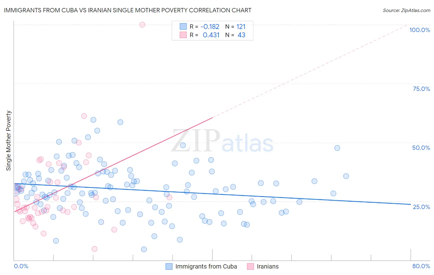 Immigrants from Cuba vs Iranian Single Mother Poverty