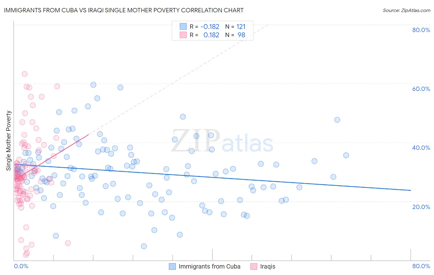 Immigrants from Cuba vs Iraqi Single Mother Poverty