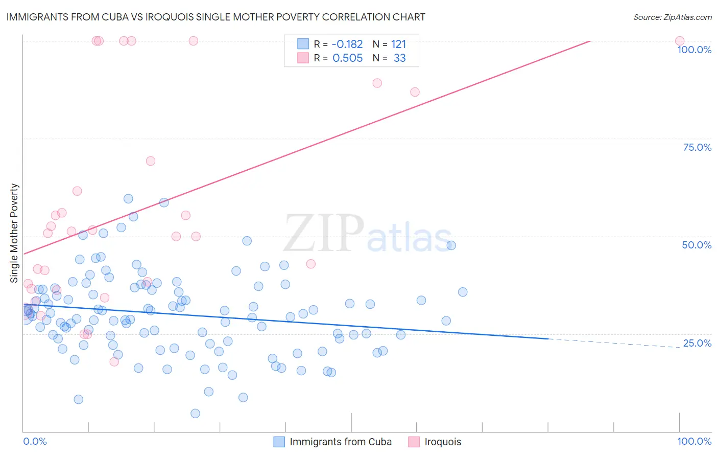 Immigrants from Cuba vs Iroquois Single Mother Poverty