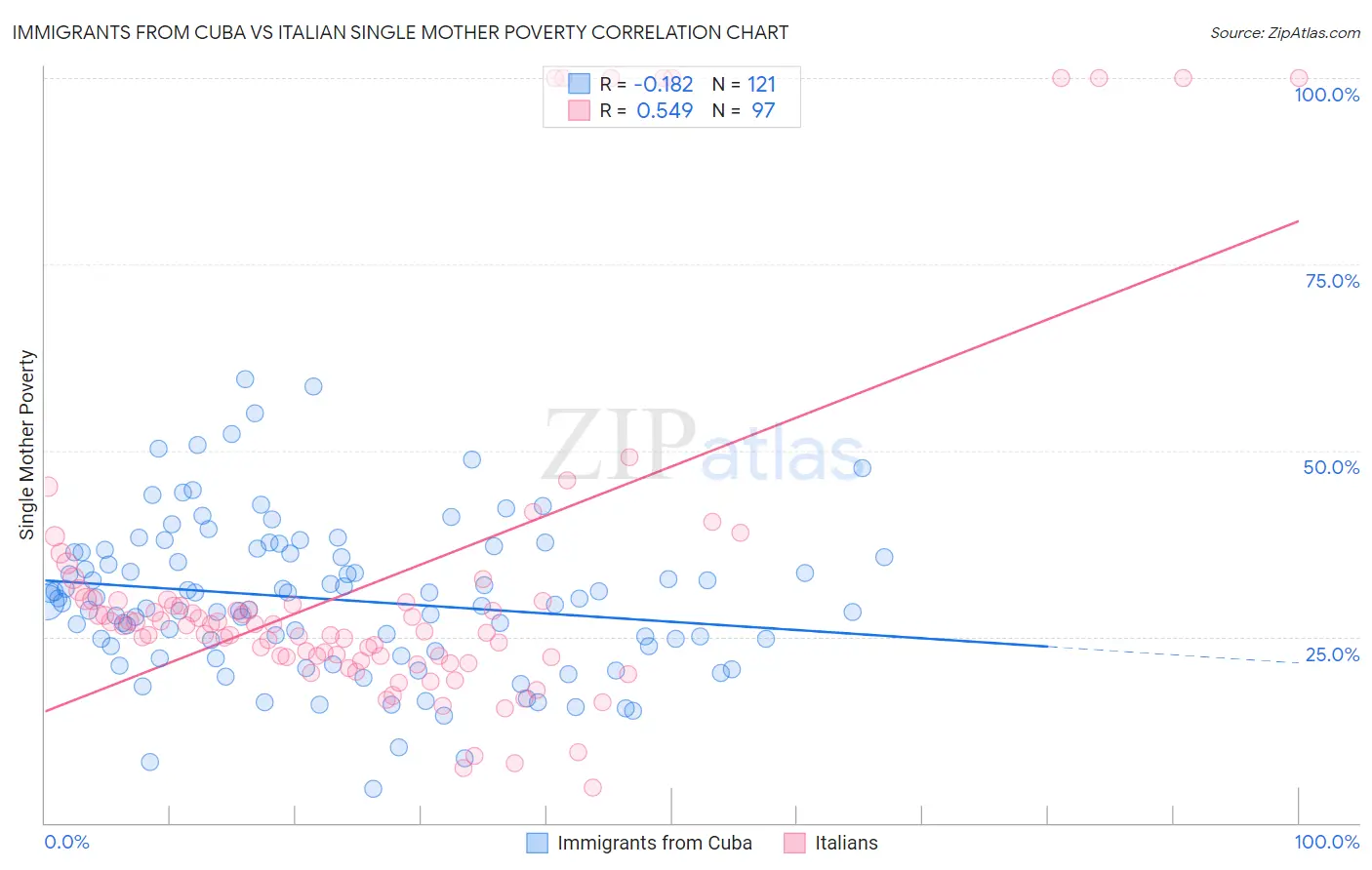 Immigrants from Cuba vs Italian Single Mother Poverty