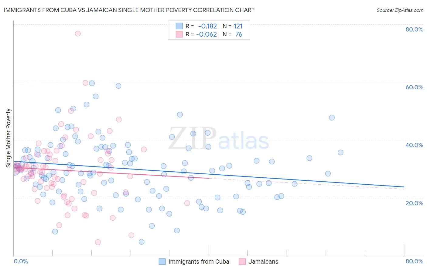 Immigrants from Cuba vs Jamaican Single Mother Poverty