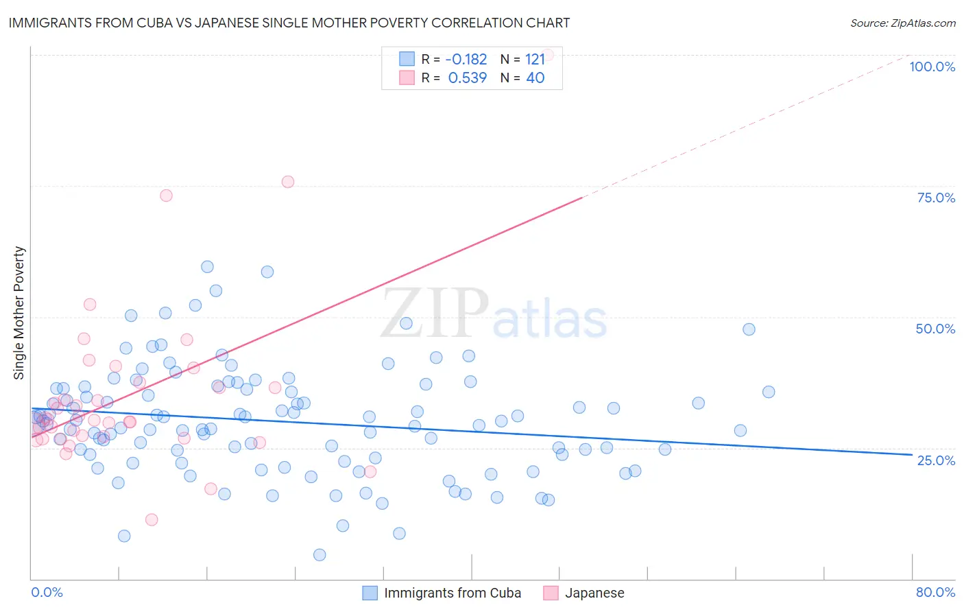 Immigrants from Cuba vs Japanese Single Mother Poverty