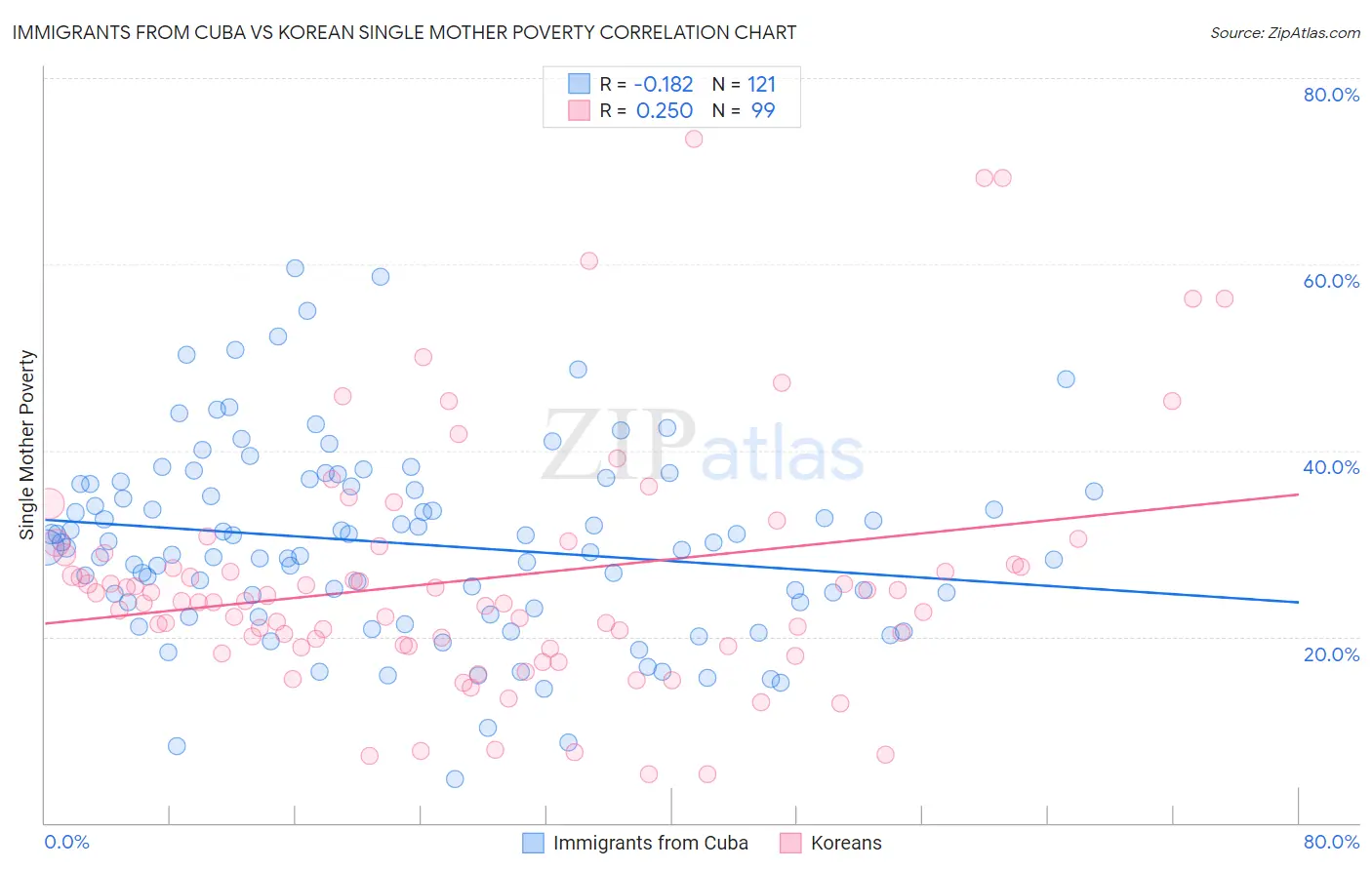 Immigrants from Cuba vs Korean Single Mother Poverty