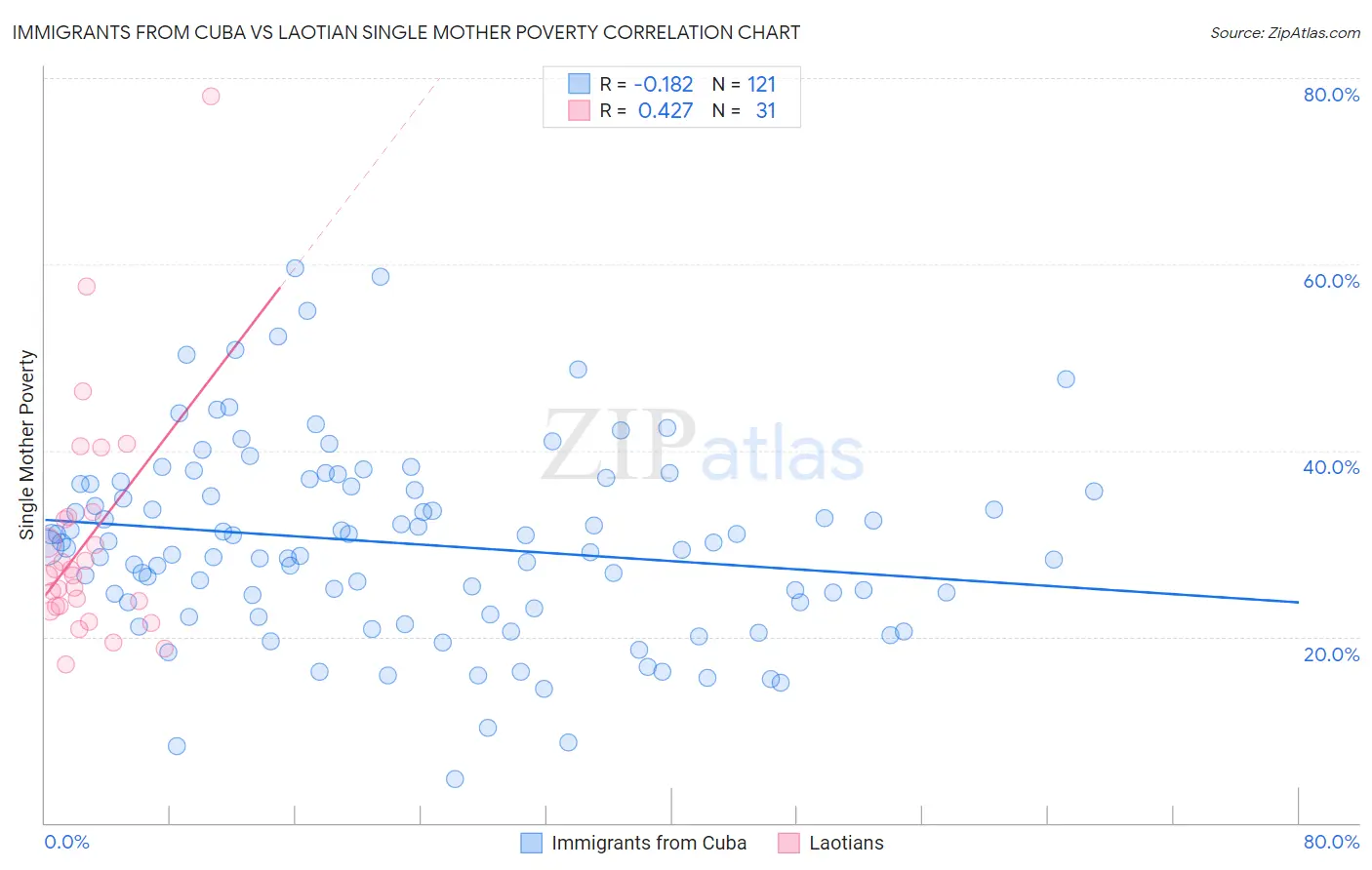 Immigrants from Cuba vs Laotian Single Mother Poverty