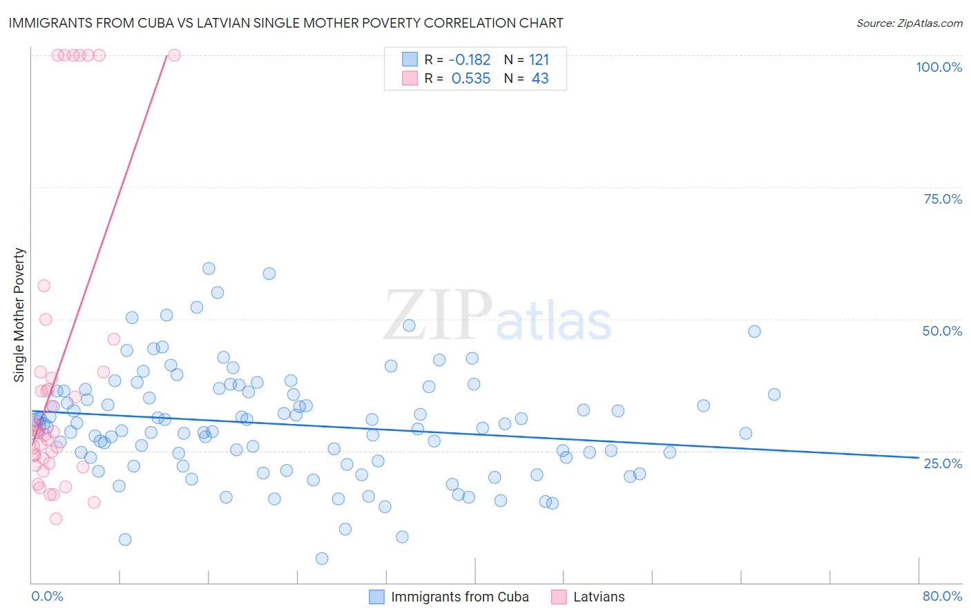 Immigrants from Cuba vs Latvian Single Mother Poverty
