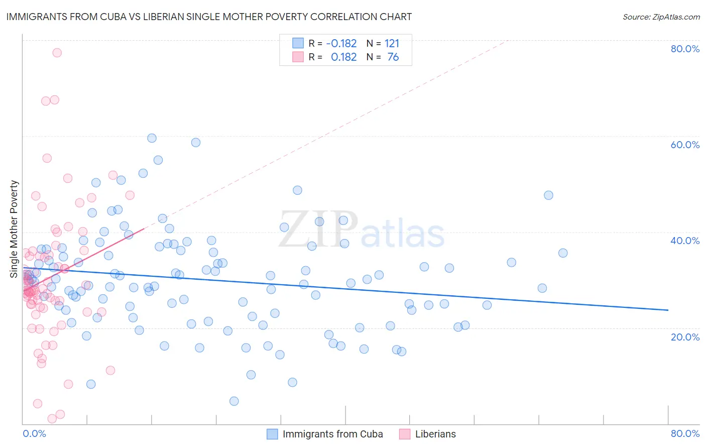 Immigrants from Cuba vs Liberian Single Mother Poverty