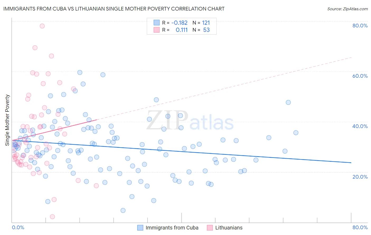 Immigrants from Cuba vs Lithuanian Single Mother Poverty