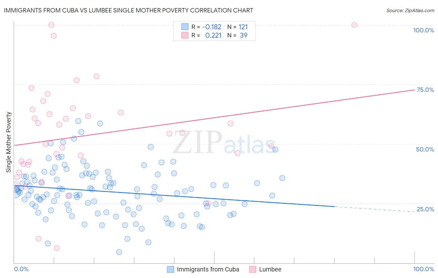 Immigrants from Cuba vs Lumbee Single Mother Poverty