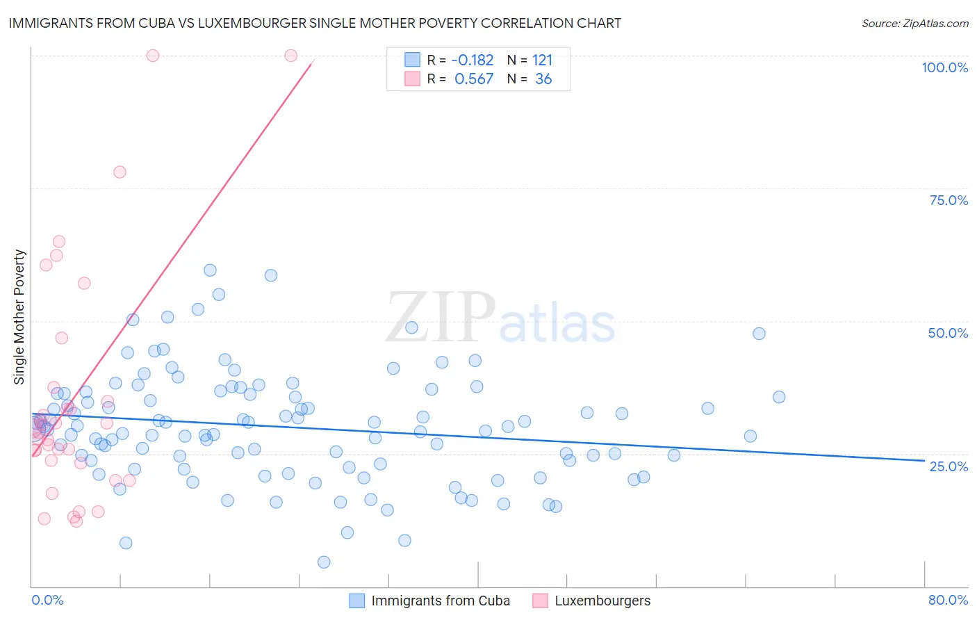 Immigrants from Cuba vs Luxembourger Single Mother Poverty