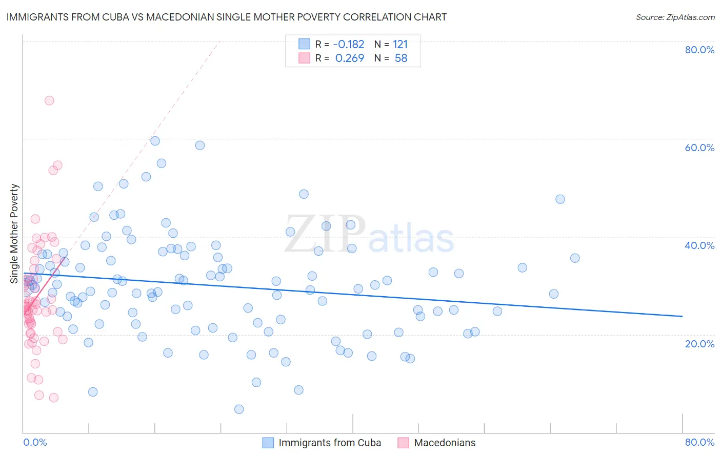 Immigrants from Cuba vs Macedonian Single Mother Poverty