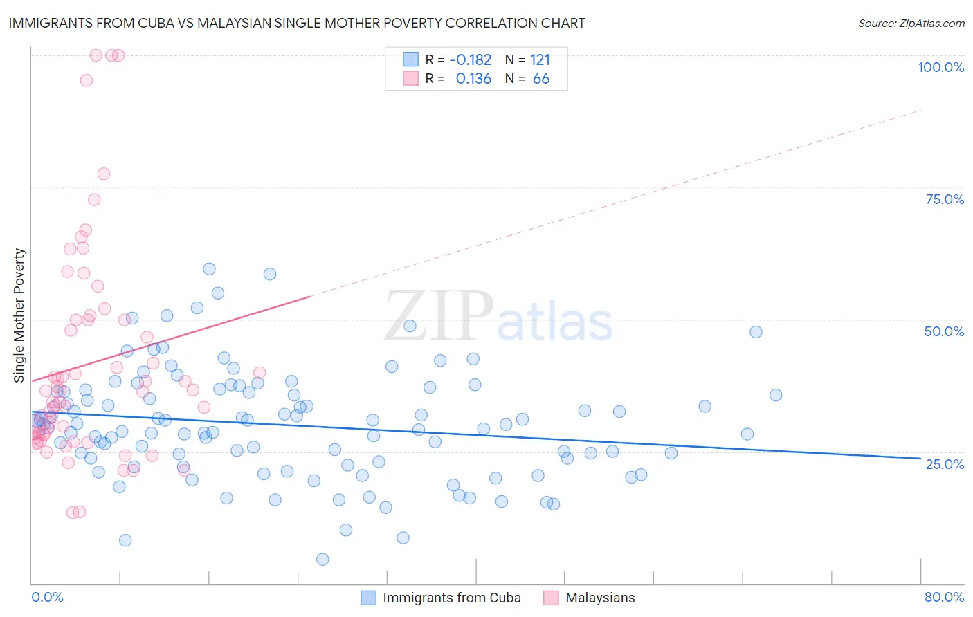 Immigrants from Cuba vs Malaysian Single Mother Poverty