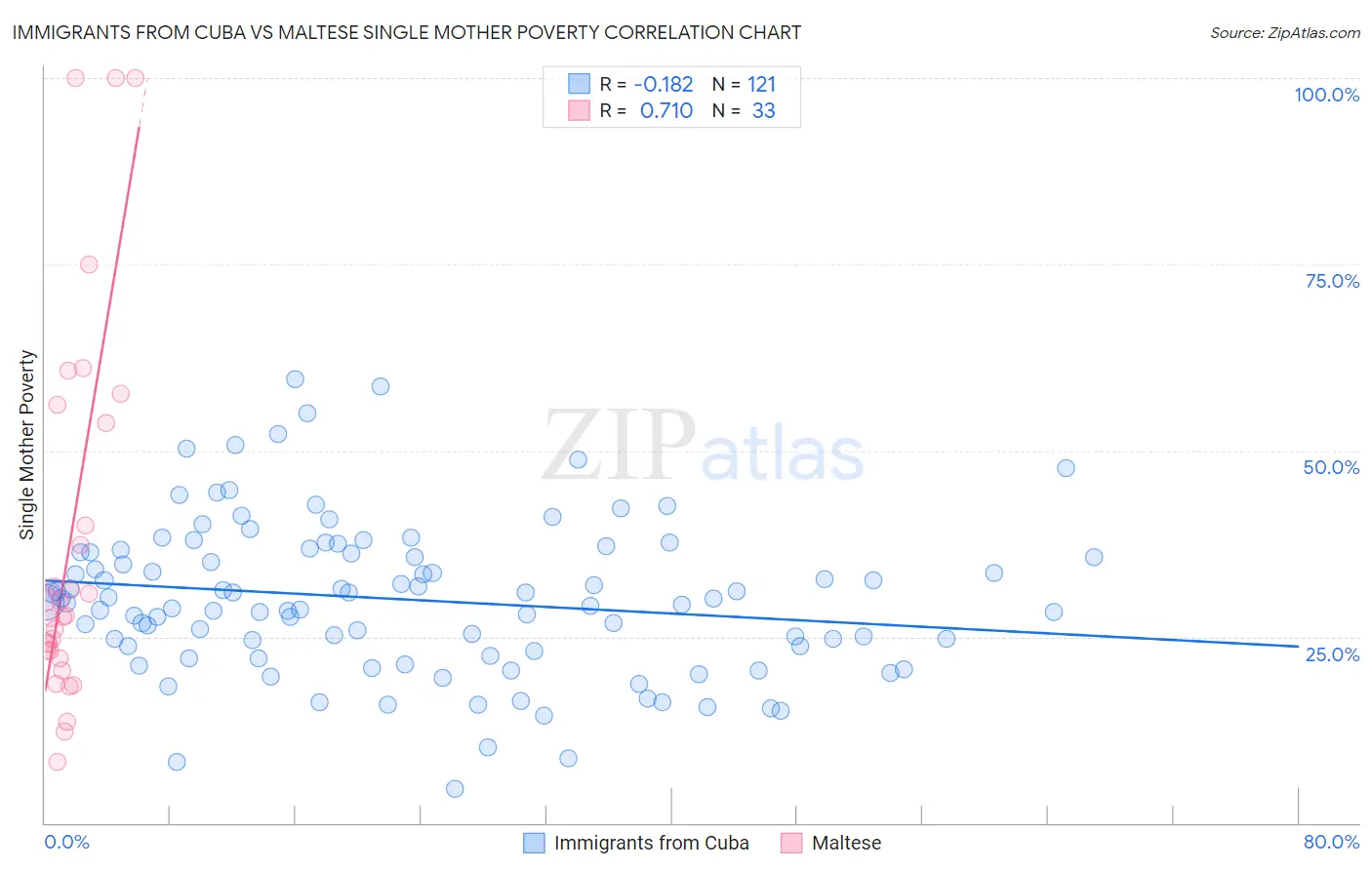 Immigrants from Cuba vs Maltese Single Mother Poverty