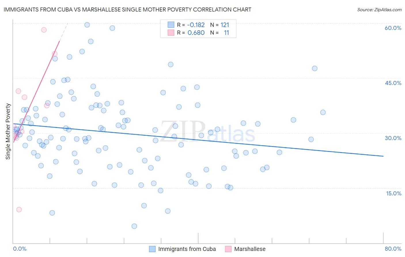 Immigrants from Cuba vs Marshallese Single Mother Poverty