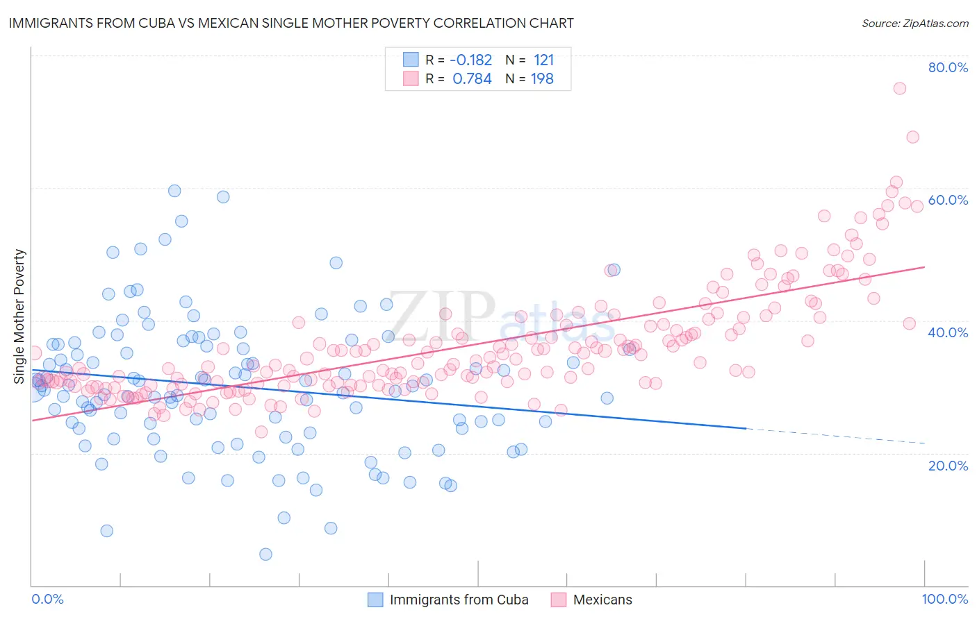 Immigrants from Cuba vs Mexican Single Mother Poverty