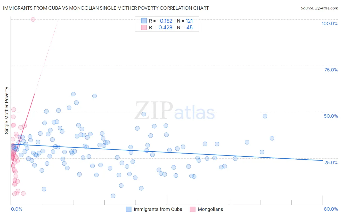 Immigrants from Cuba vs Mongolian Single Mother Poverty