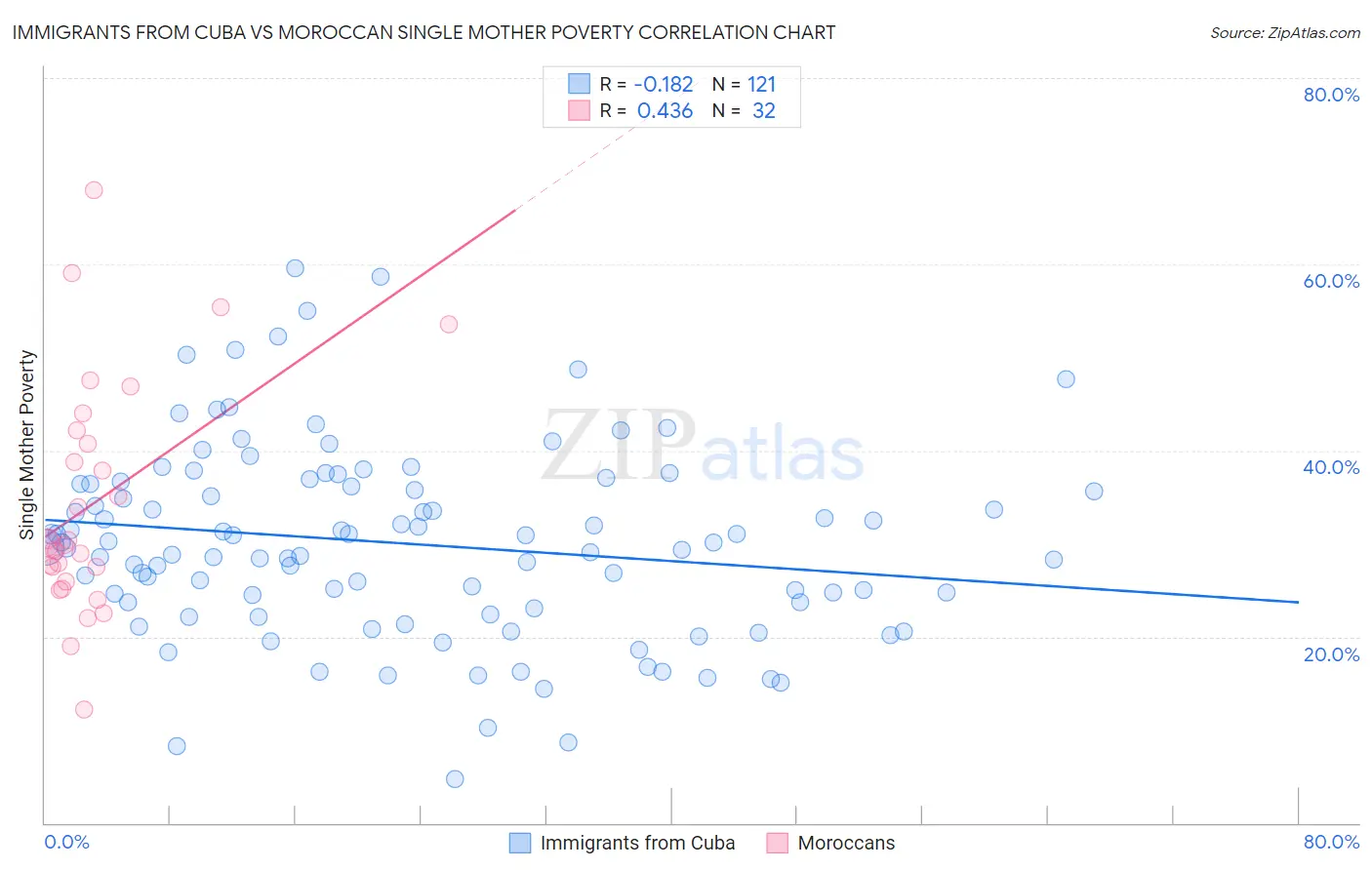 Immigrants from Cuba vs Moroccan Single Mother Poverty