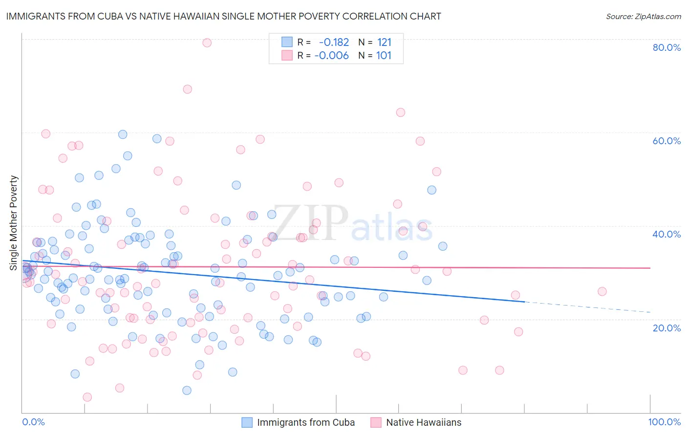 Immigrants from Cuba vs Native Hawaiian Single Mother Poverty