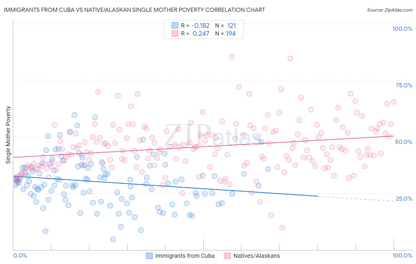 Immigrants from Cuba vs Native/Alaskan Single Mother Poverty